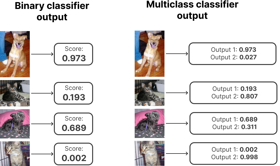 binary vs multiclass example