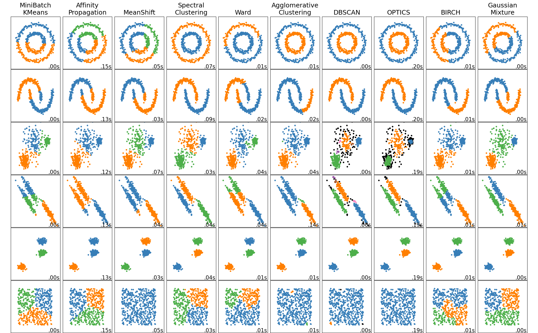 Clustering