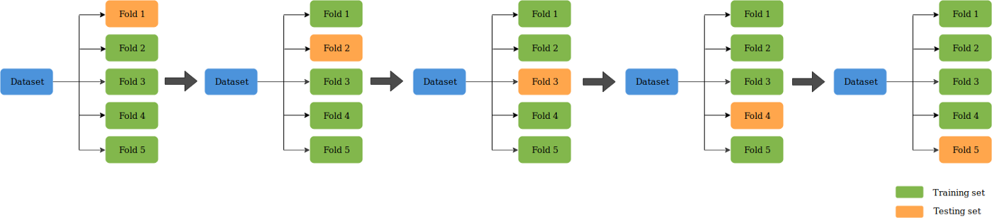 cross validation