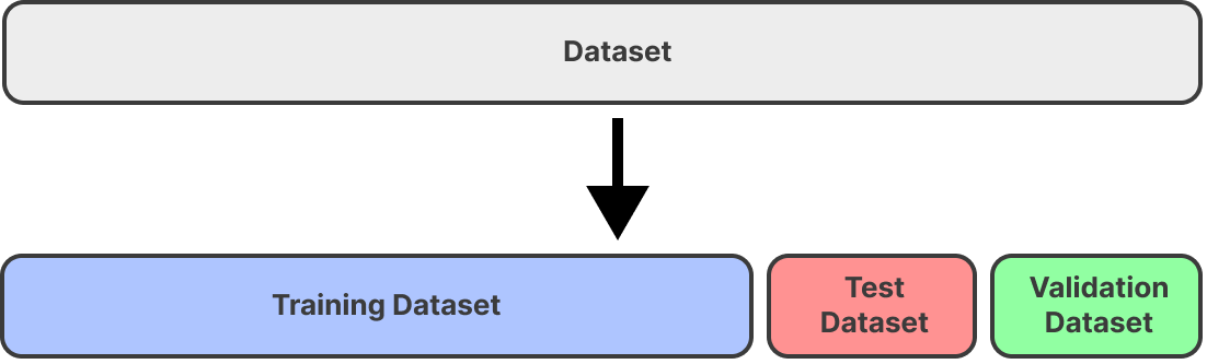 dataset split