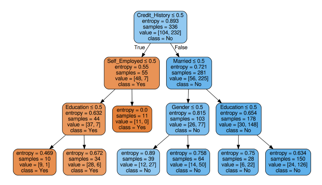 Decision tree